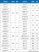<b>华清园教育--31省市985、211高校及王牌专业大清点</b>
