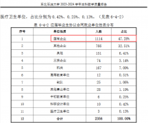 高考520分摆布保举报考这3所大学就业率均